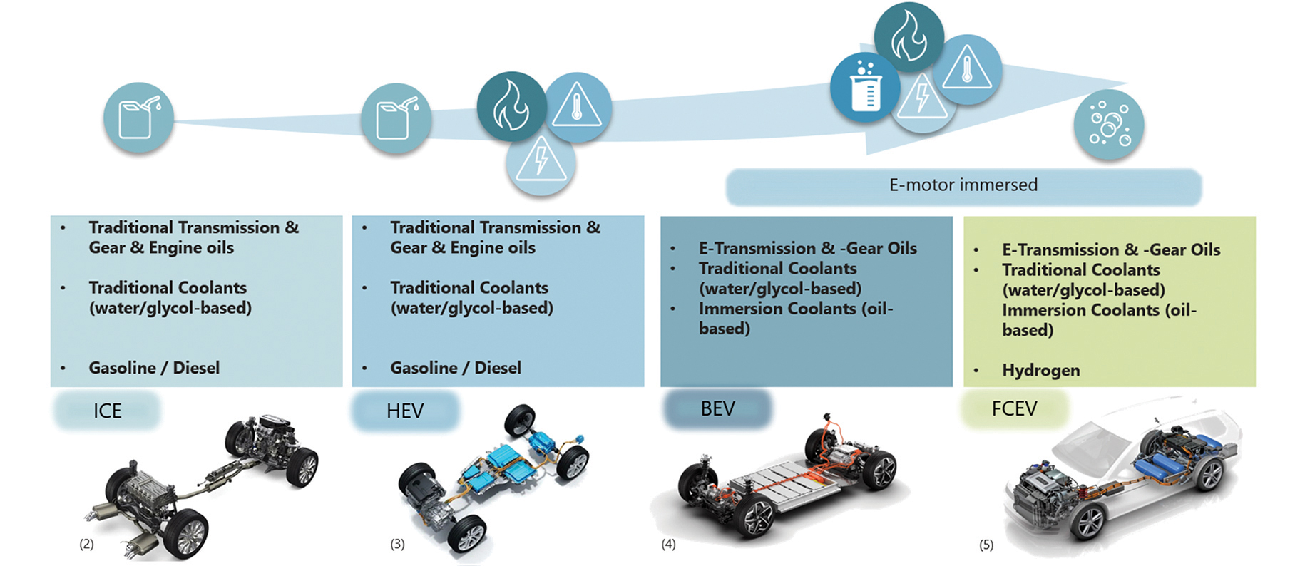Impact of new fluids on sealing components in electric vehicles
